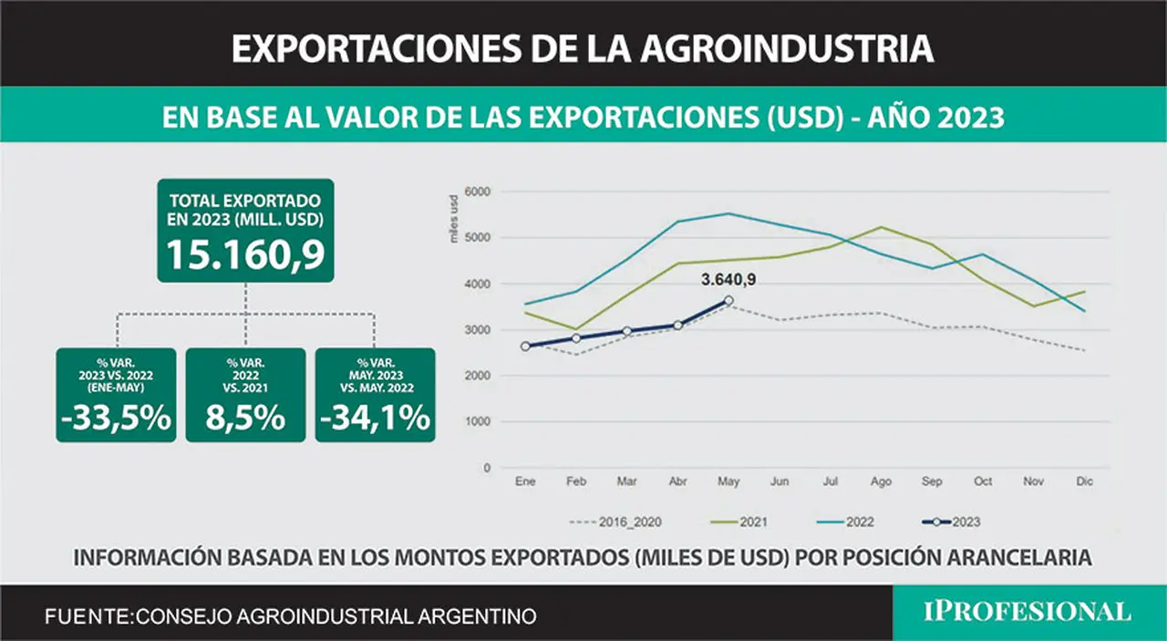 Soja, maíz y trigo: 52,5 millones de toneladas menos.