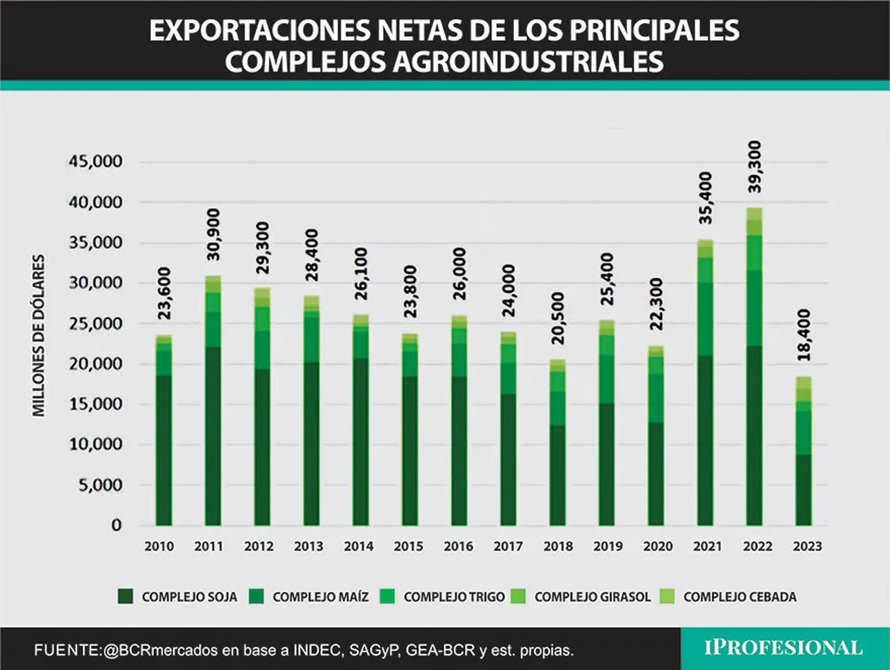 Maníes, legumbres, papas y arroz amortiguan la caída.