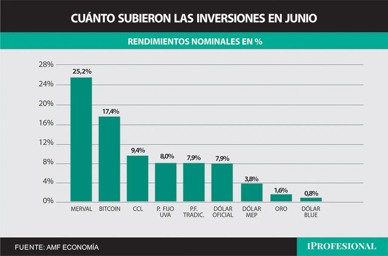 Las inversiones más ganadoras de junio estuvieron lideradas por el Merval (25%) y, luego, por el Bitcoin, que avanzó 17%.