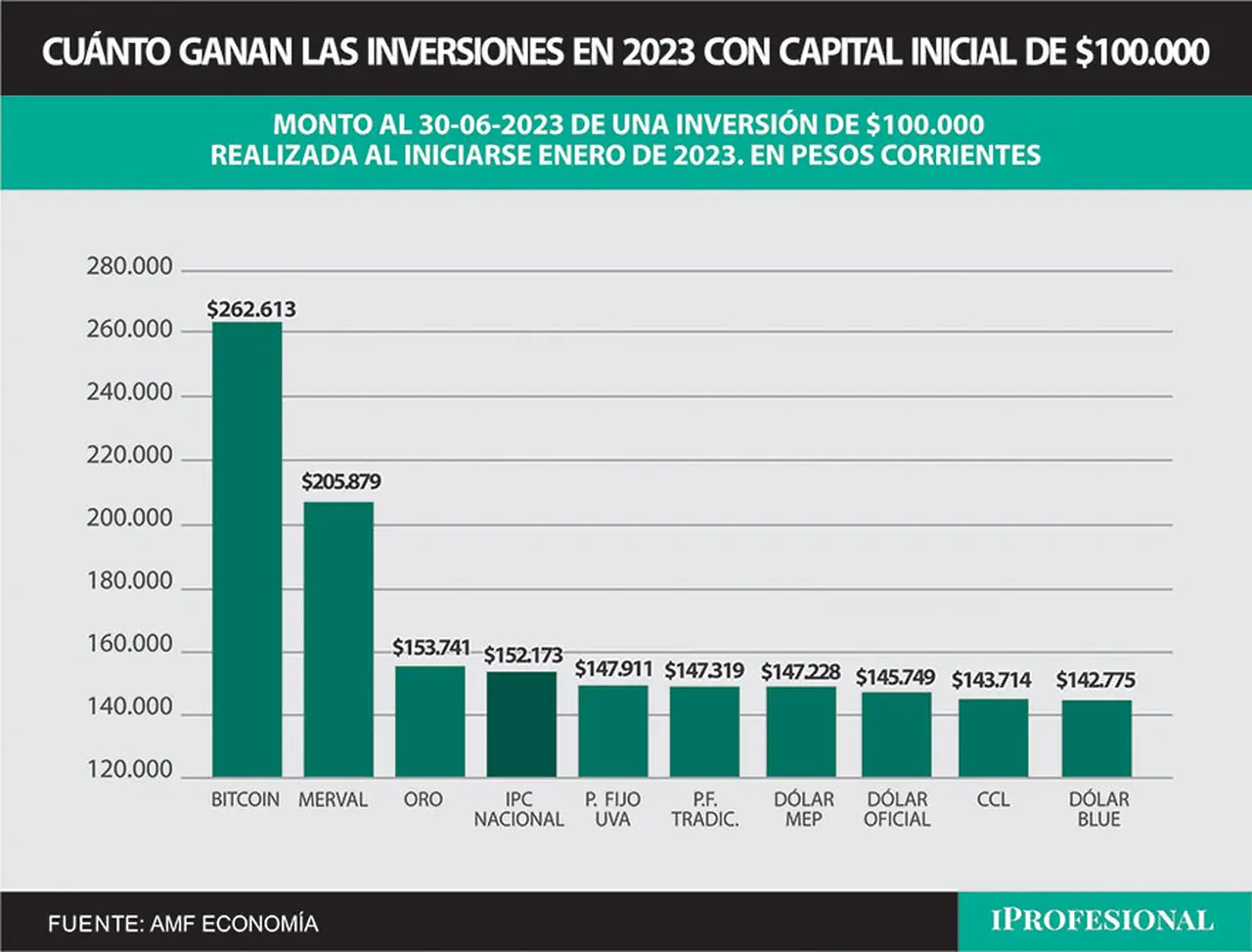 En el primer semestre del 2023, la inversión más ganadora es el Bitcoin. Aquél que colocó $100.000 en enero hoy tiene $262.600