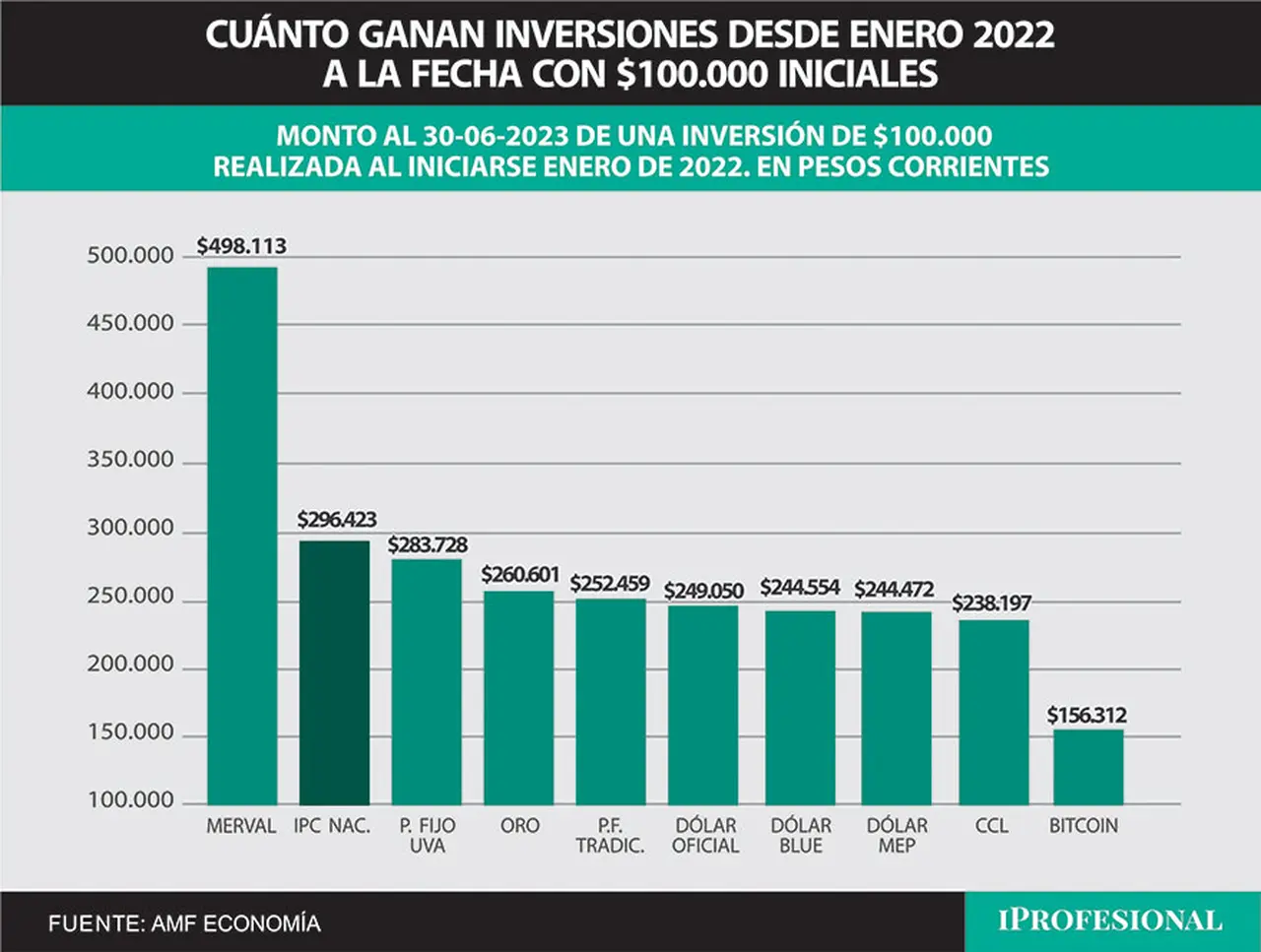 Desde enero del 2022 hasta ahora, la inversión más rentable son las acciones líderes. Si se colocaron entonces unos $100.000, hoy el capital acumulado llega a casi $500.000.