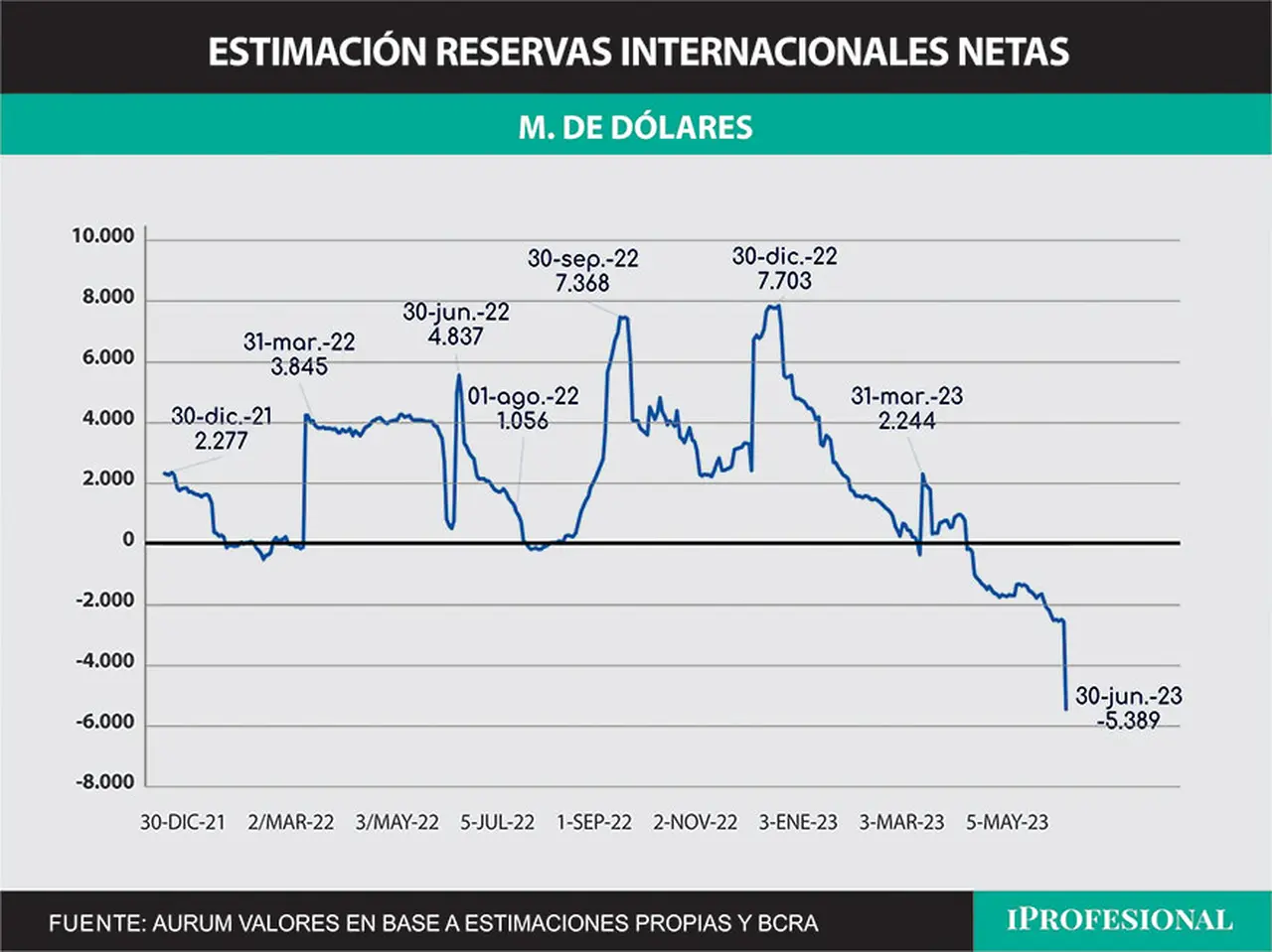 Tras pago el viernes a FMI, estiman que reservas netas son negativas en más de u$s5.300 millones