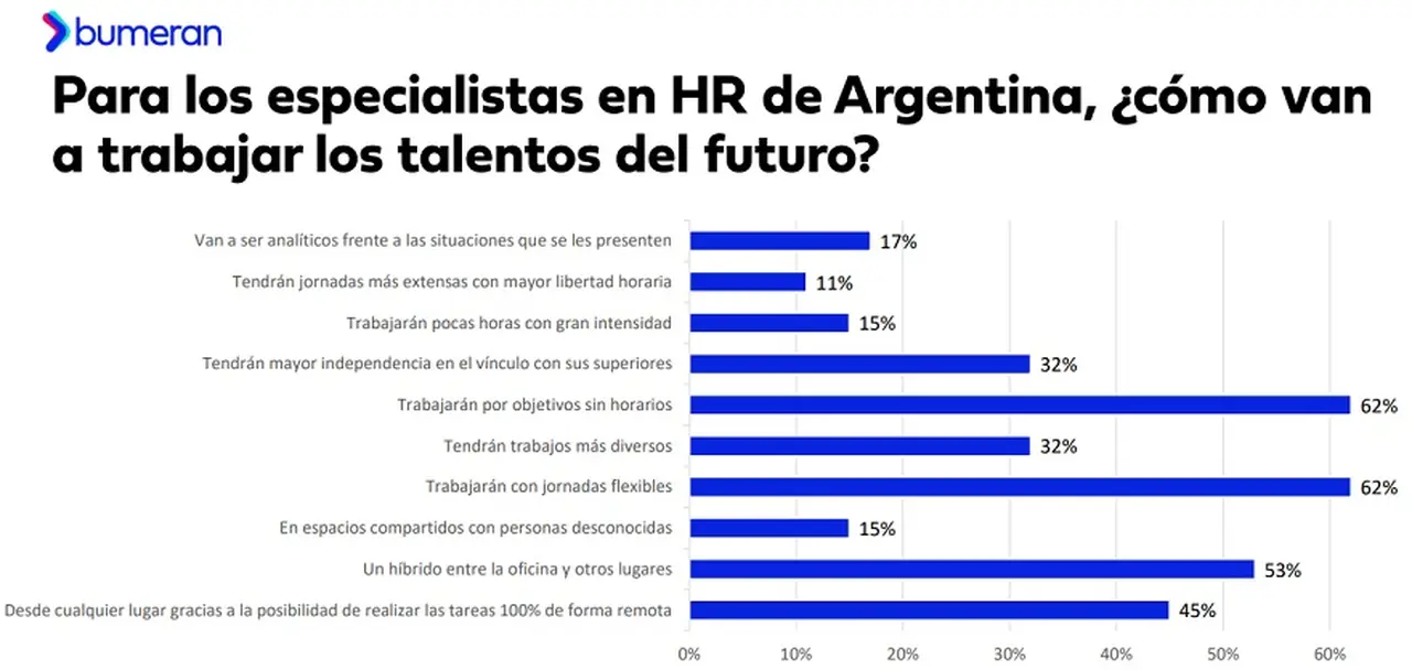 Cómo van a trabajar los talentos del futuro (Fuente: Bumeran)
