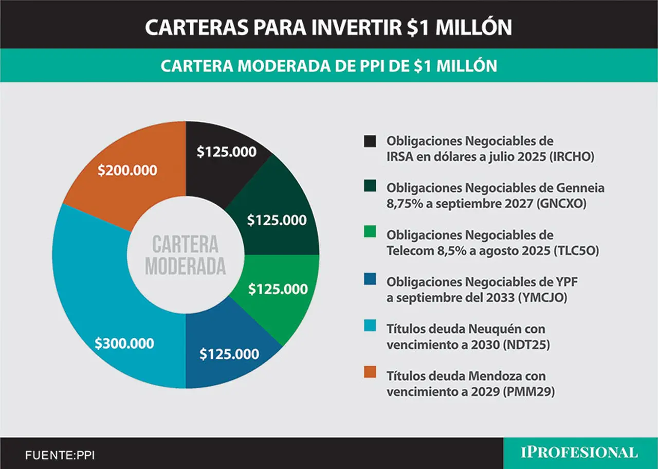 La cartera moderada para invertir $1 millón hoy se orienta a las obligaciones negociables.