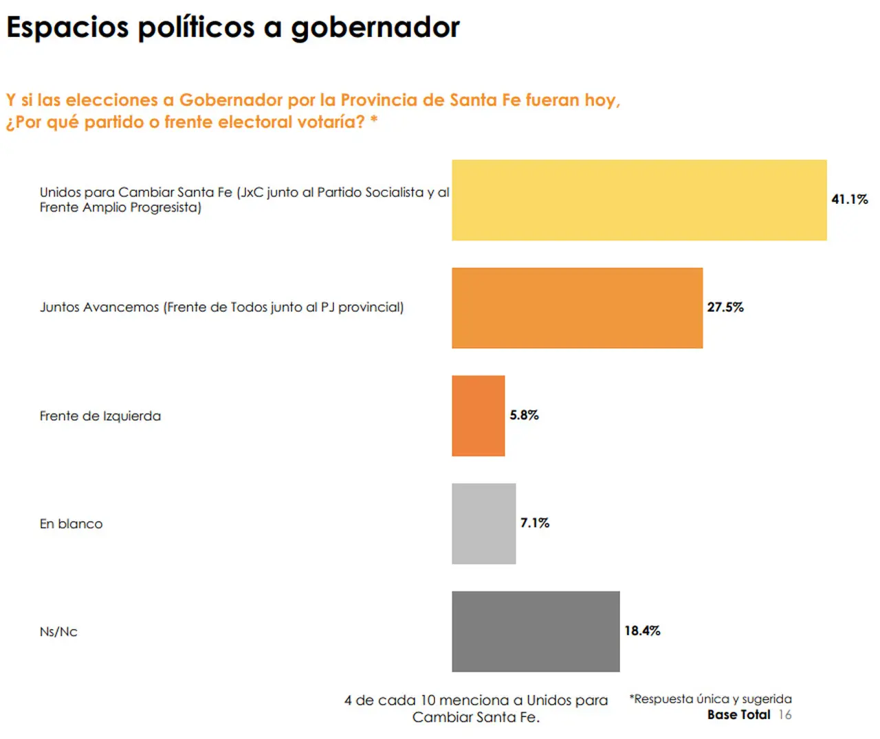 La encuesta arrojó números negativos para el gobierno local y muy favorables para JxC de cara a las PASO