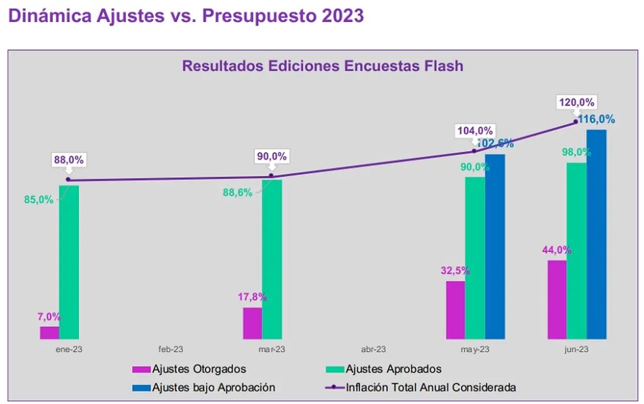 Presupuestos salariales, evolución 2023 (Fuente: WTW)