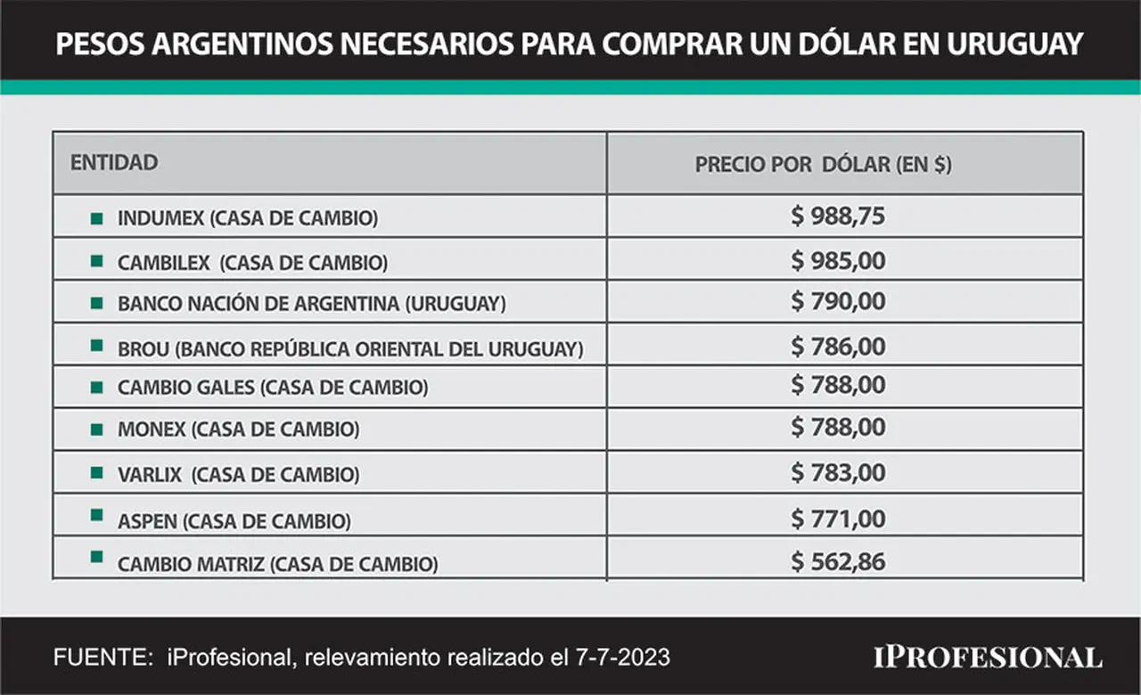 En las casas de cambio y bancos de Uruguay se debe pagar por un solo dólar hasta 989 pesos argentinos.
