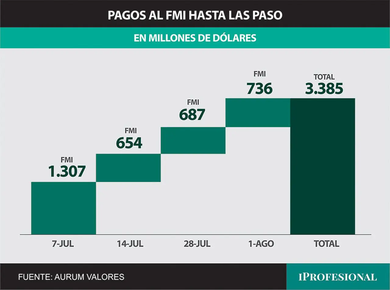 Los pagos de vencimientos con el FMI hasta las PASO suman unos u$s3.300 millones