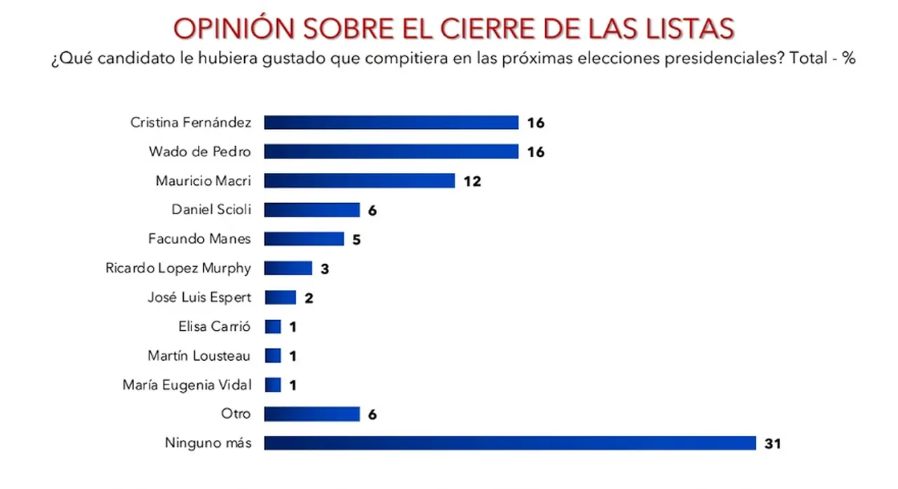 Los consultados hubieran preferido la participación de Cristina Kirchner, Mauricio Macri y Wado de Pedro en las próximas elecciones.
