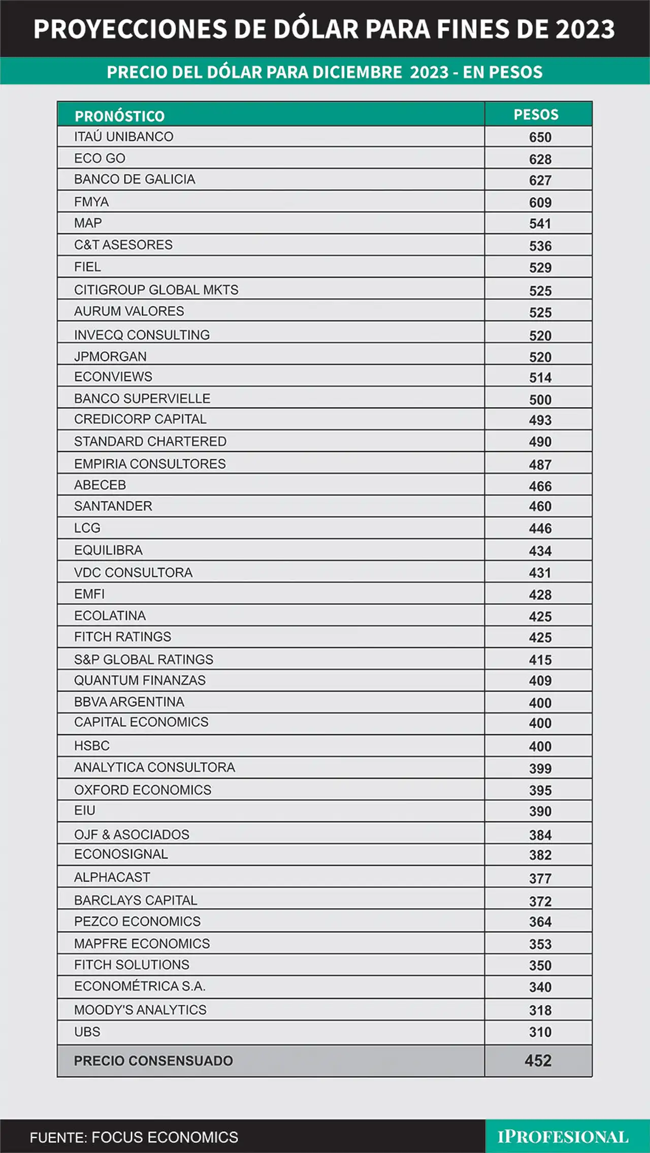 El consenso de los economistas nacionales y extranjeros es que el tipo de cambio mayorista tocará los $452 a fin de año.