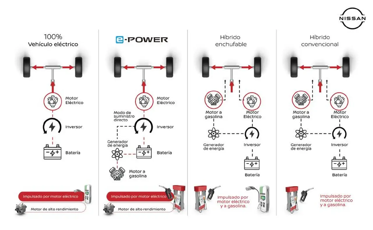Nissan explicó las diferencias entre cada tecnología.