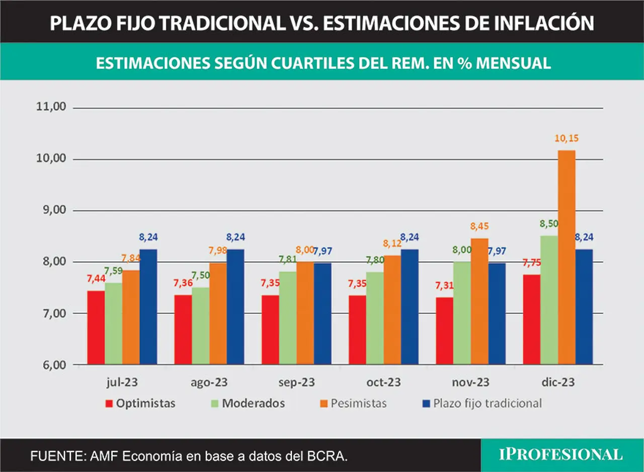 De acuerdo a las distintas proyecciones de los economistas, el plazo fijo tradicional le estaría ganando hasta octubre a la inflación.