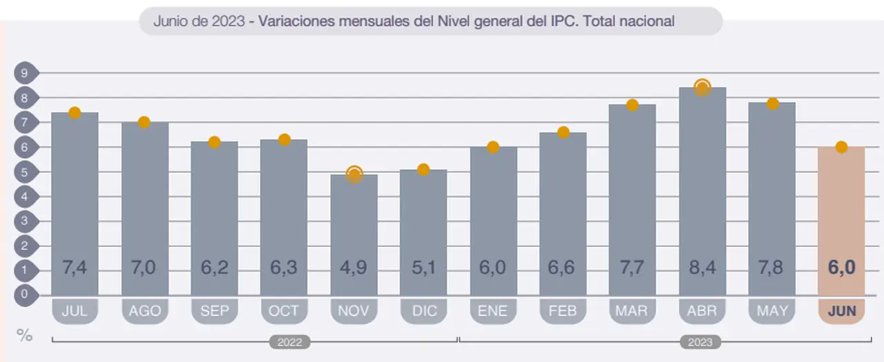 La inflación tuvo una desaceleración significativa en junio.