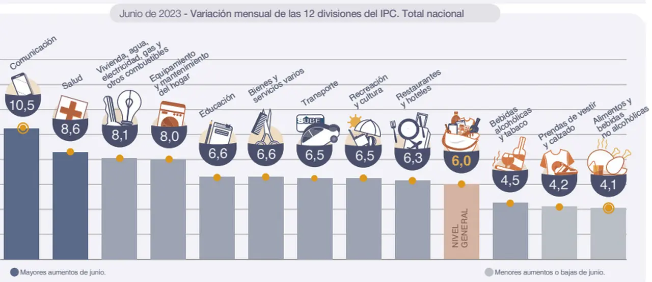 Los alimentos volvieron a estar por debajo del nivel general de la inflación.