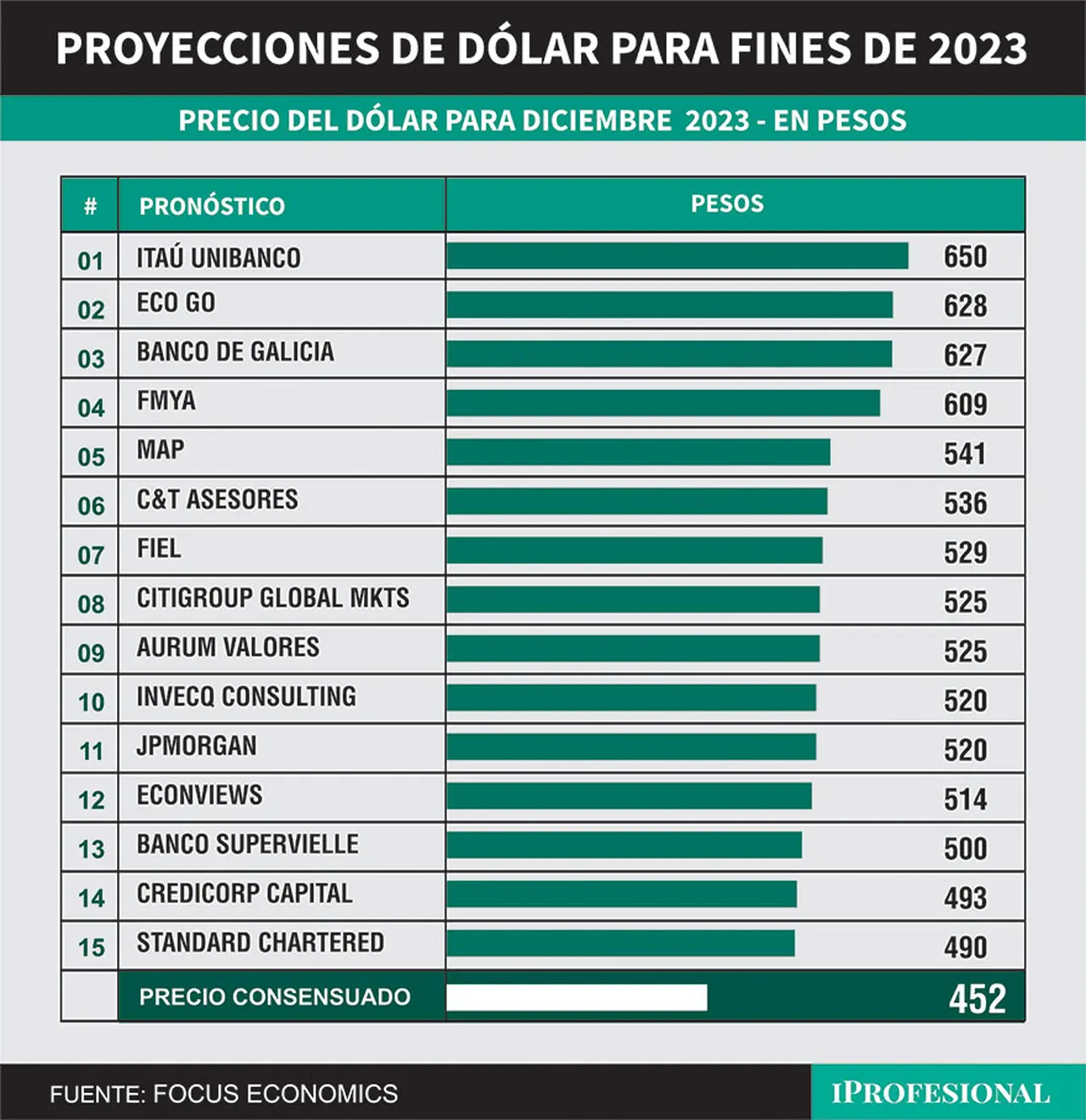 Los pronósticos más pesimistas para el precio del dólar oficial mayorista lo ubican hasta $650 para fin de año.