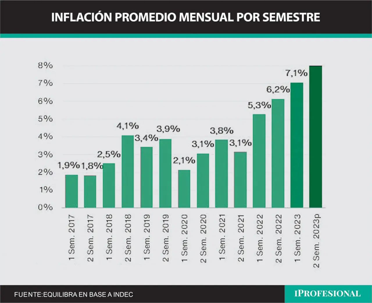 Inflación: el primer semestre del año cerró con un promedio alarmante.