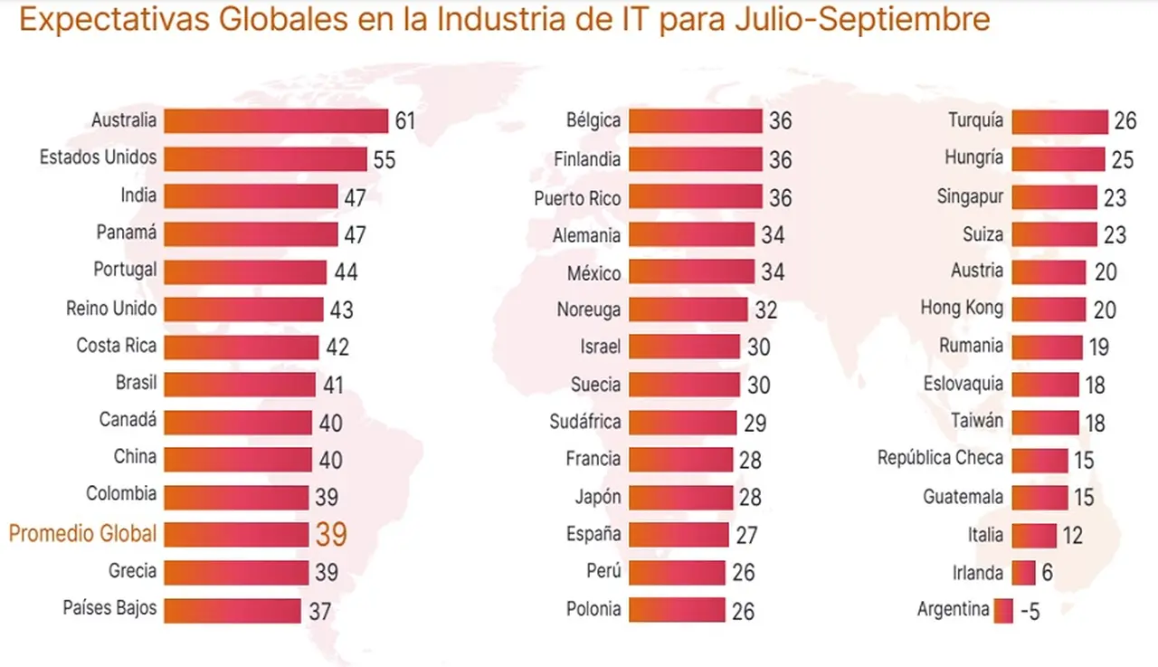 Expectativas de empleo IT para el tercer trimestre en todo el mundo (Fuente: Experis)