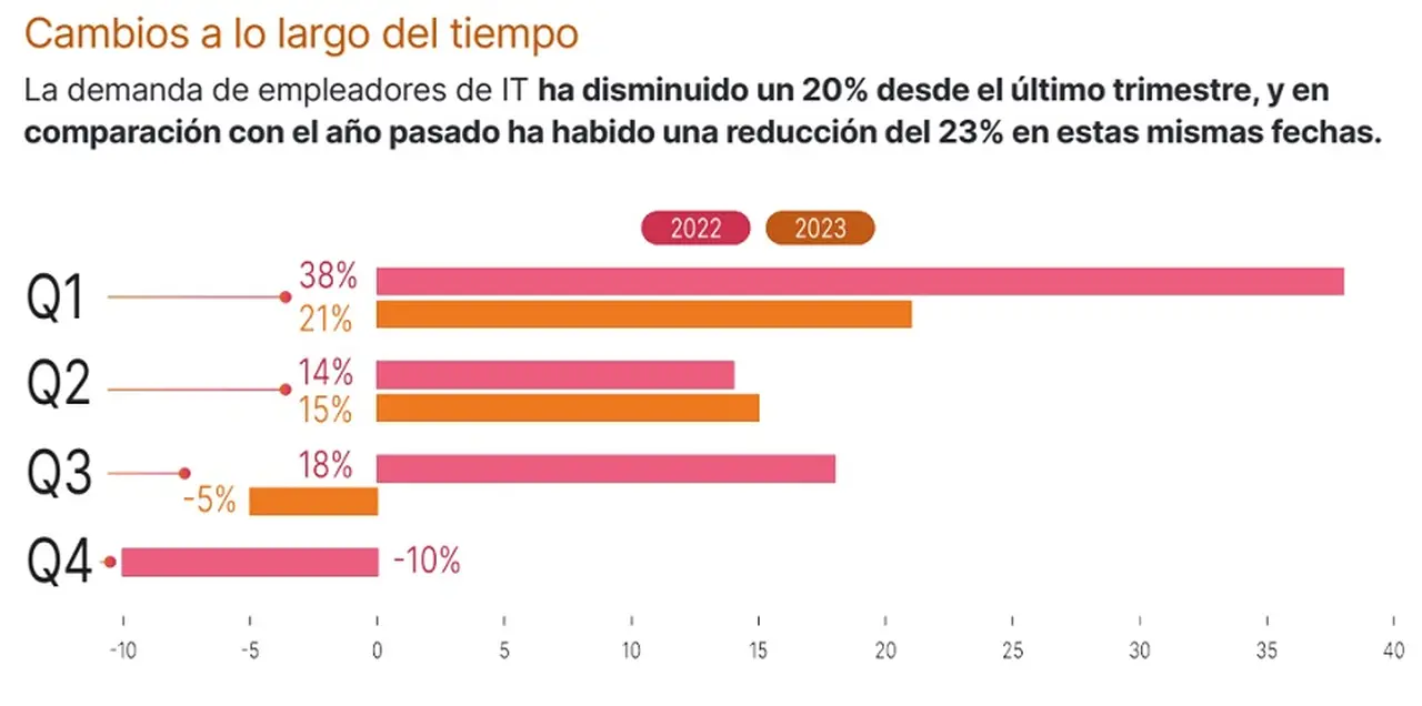 Las expectativas de empleo IT en Argentina cayeron 20% en un año, según Experis