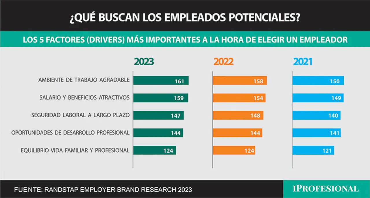 El ambiente de trabajo agradable es el factor principal al considerar un potencial empleador