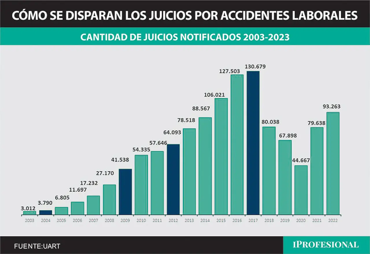 El gráfico muestra la disparada de juicios laborales por accidentes.