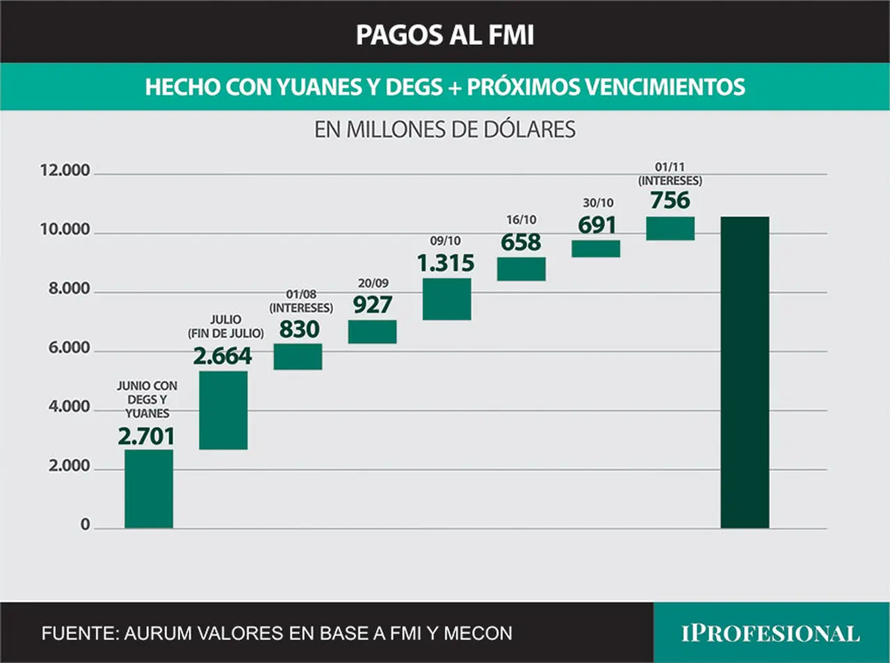 Según Aurum Valores, el desembolso del FMI alcanzaría a cubrir vencimientos hasta septiembre con el FMI