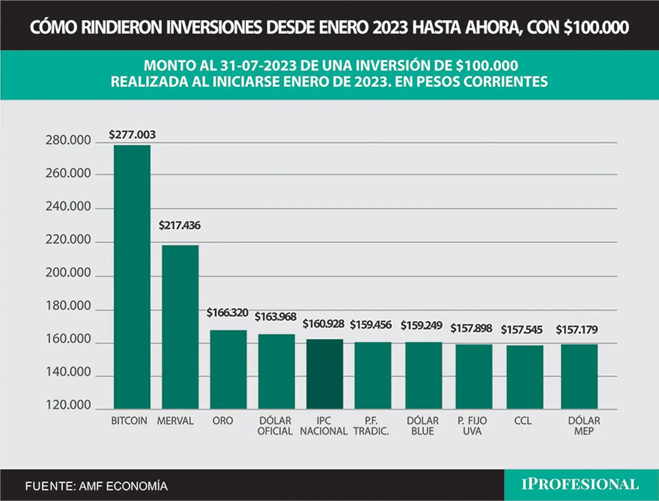 En todo el 2023, tanto el Bitcoin como las acciones líderes del Merval fueron los más rendidores y le ganan por lejos a la inflación.