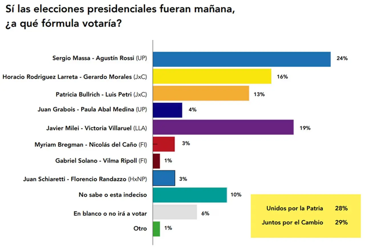 Algunos sondeos dan ganador de la interna a Larreta y otros a Bullrich, lo que alimenta el misterio sobre el futuro de JxC 