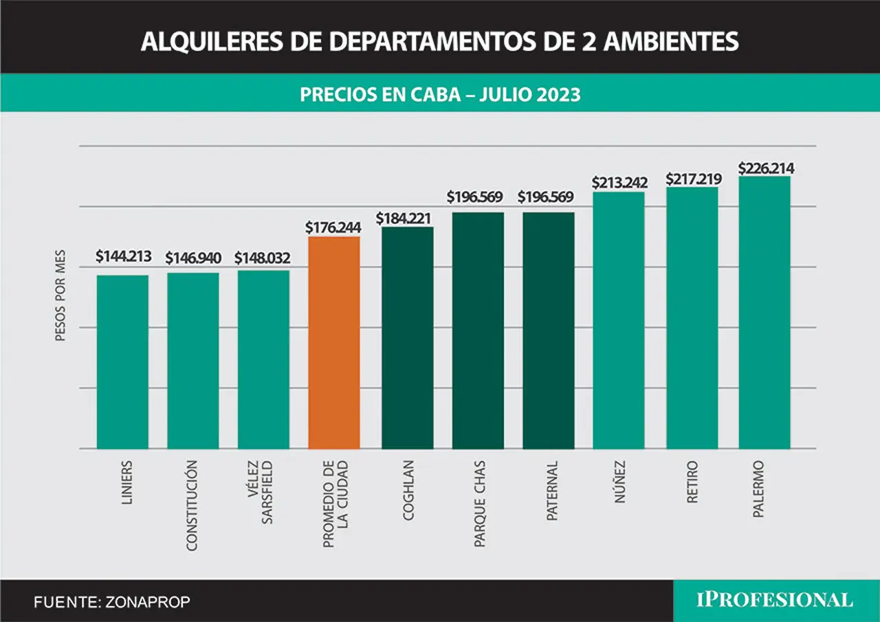 No tan baratos, no tan caros: los tres barrios que lideran las búsquedas se encuentran cerca del promiedio de valores.