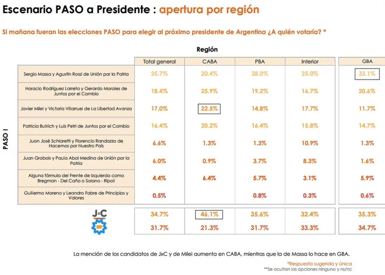 En el conurbano, enclave del peronismo, la oposición saca un punto de ventaja y Larreta se impone sobre Bullrich 