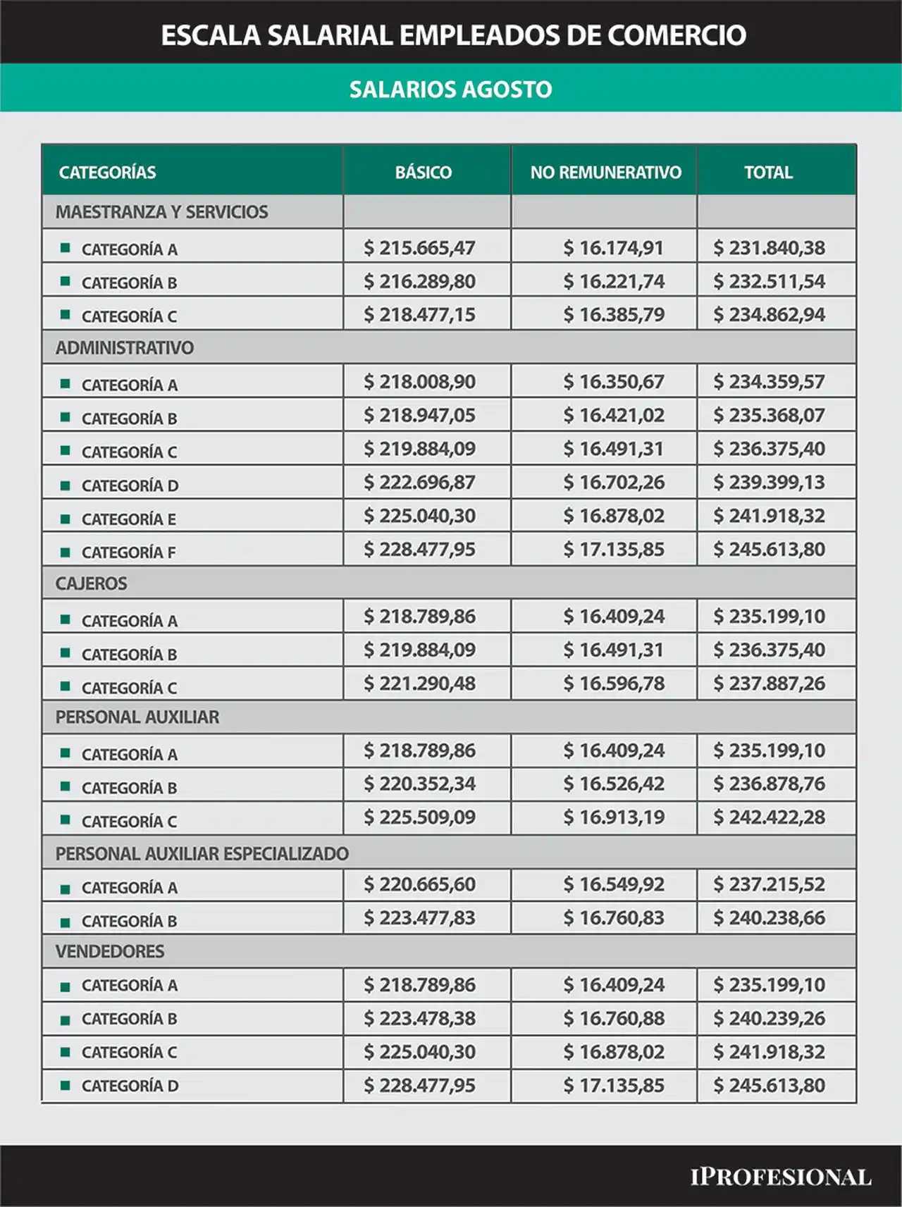 Este será el sueldo que cobrará cada categoría de empleados de comercio en el mes de agosto.