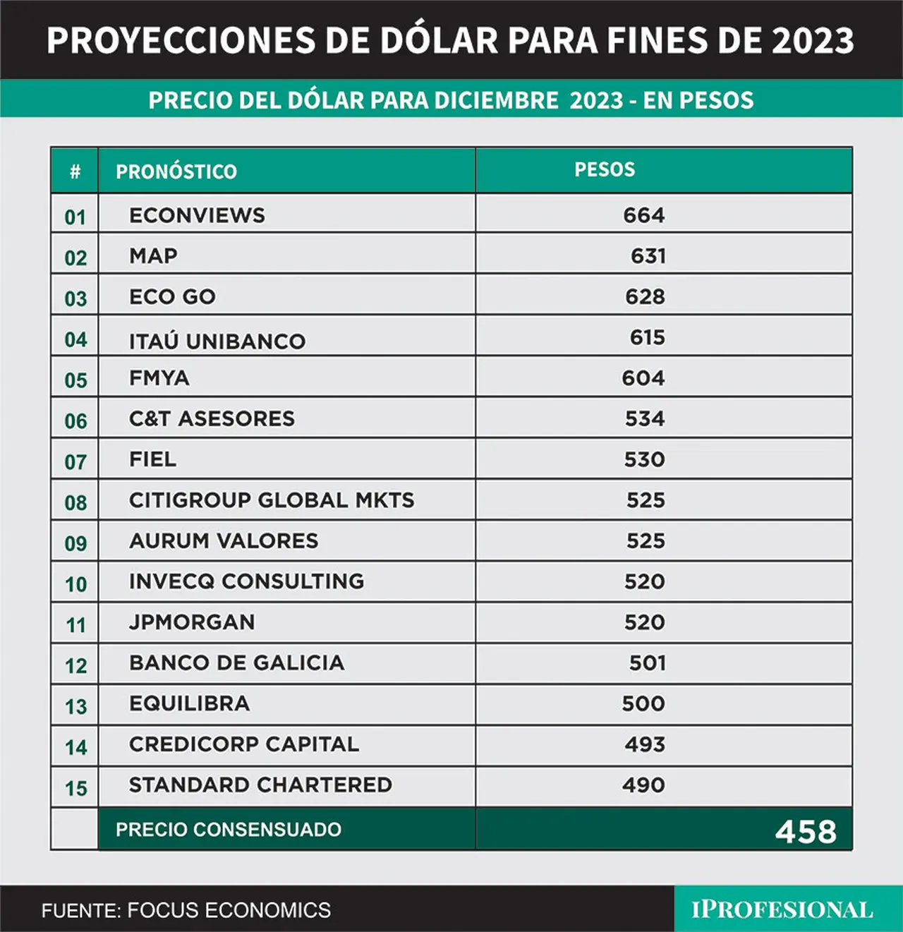 El precio más alto esperado para el dólar oficial mayorista es de hasta $664