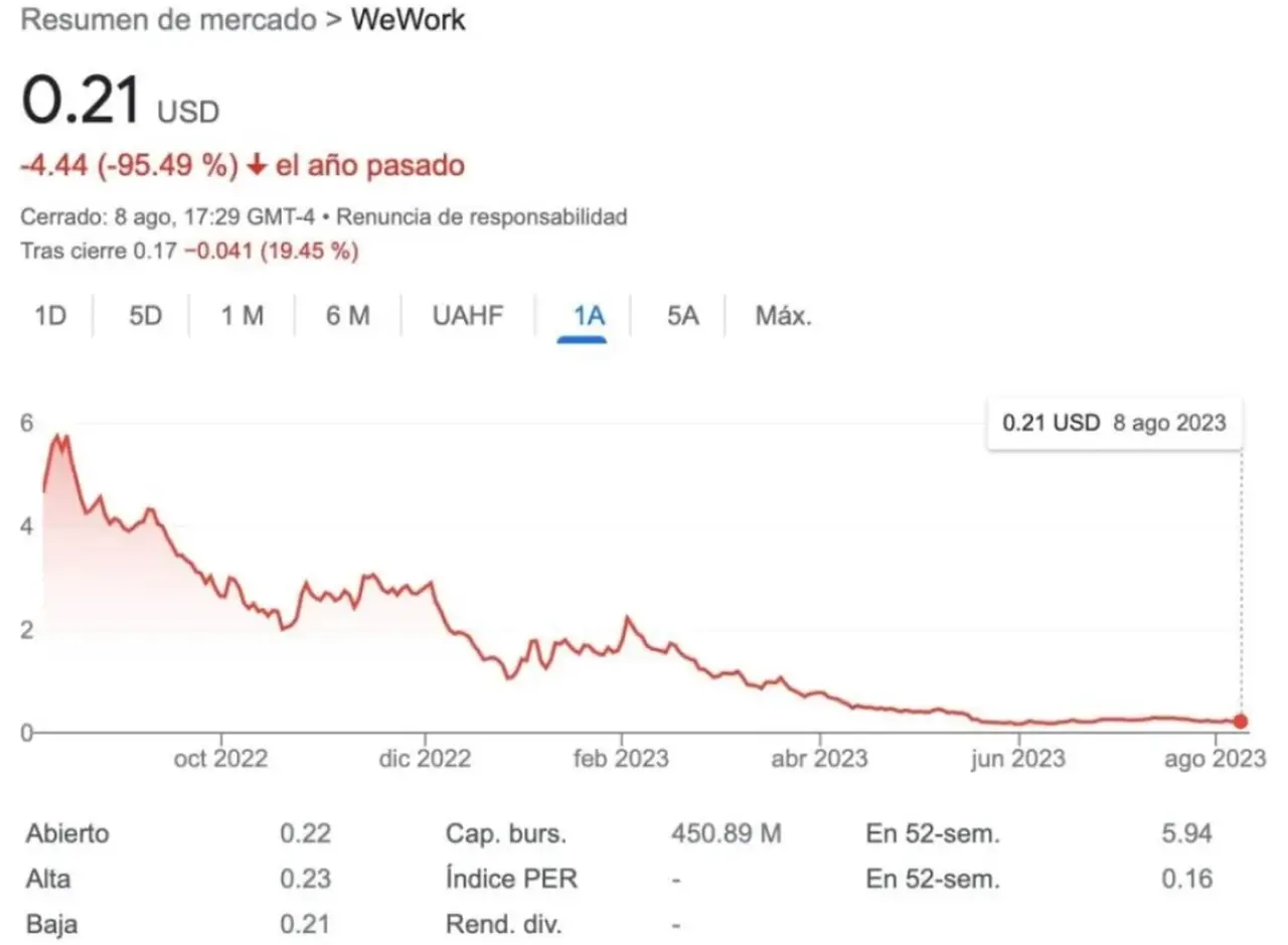 WeWork, al borde del precipicio: acciones caen 95%