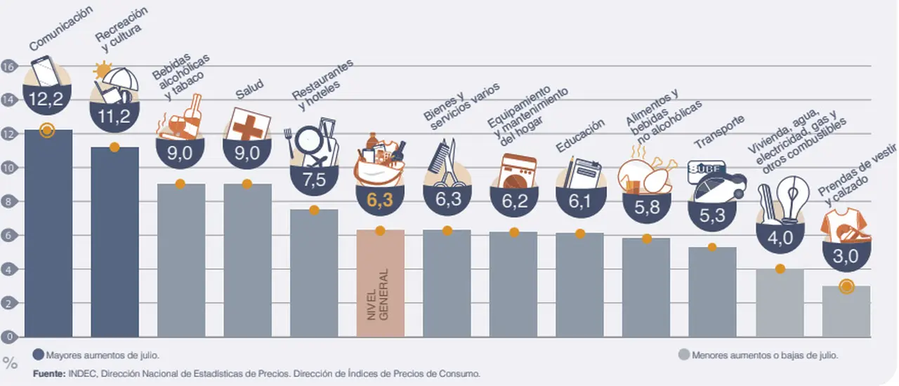 Las subas de precios que midió el INDEC en julio.