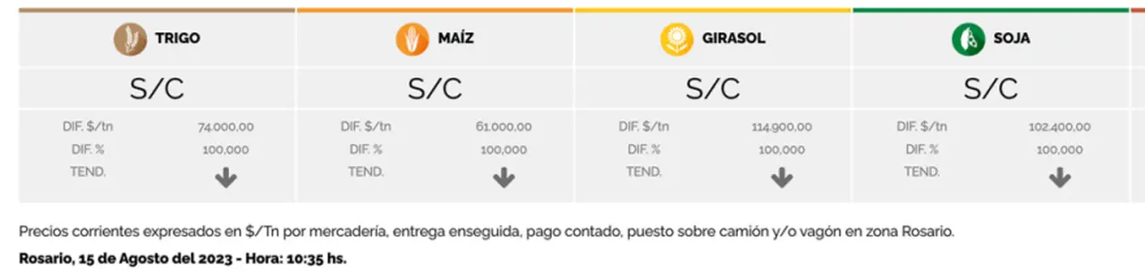 La pizarra de Rosario, sin precios de referencia.