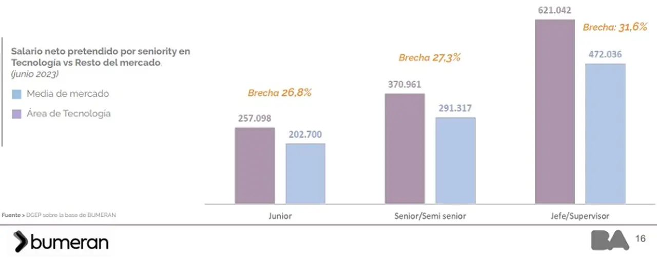 Sueldos pretendidos para puestos IT en el primer semestre de 2023 en Bumeran