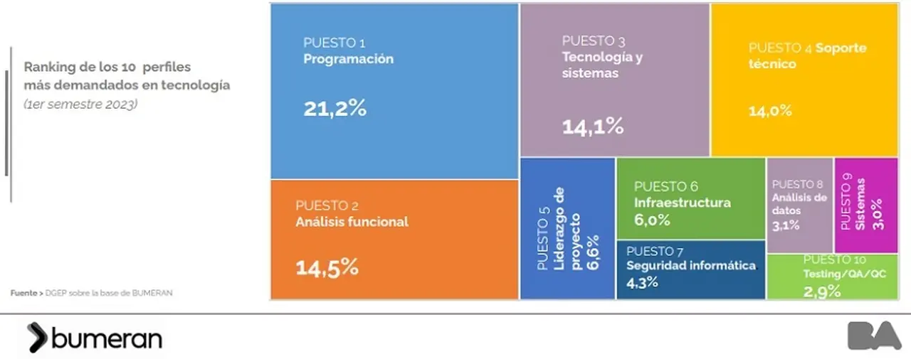 Puestos de tecnología con más demanda en Bumeran en el primer semestre de 2023