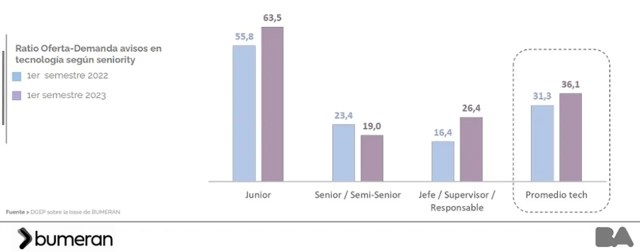 Ratio de postulaciones a puestos de tecnología, comparación interanual