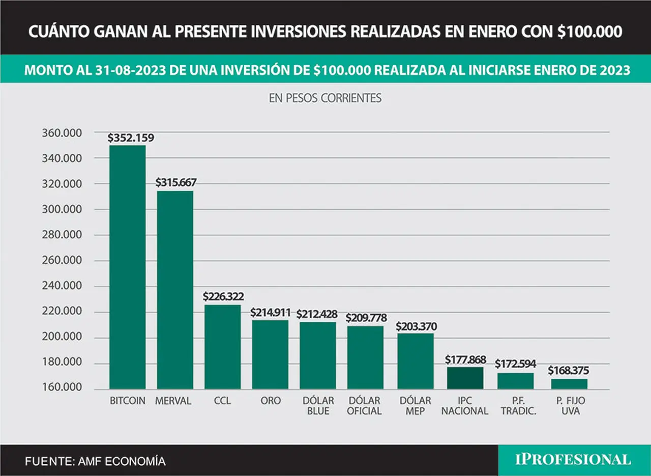 Las inversiones que más ganan en todo 2023 son el Bitcoin y las acciones líderes del Merval.