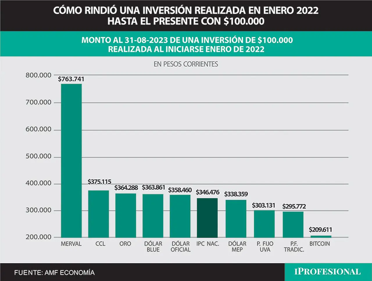 La inversión más ganadora, por lejos, en los últimos 20 meses es el índice de acciones de empresas líderes.