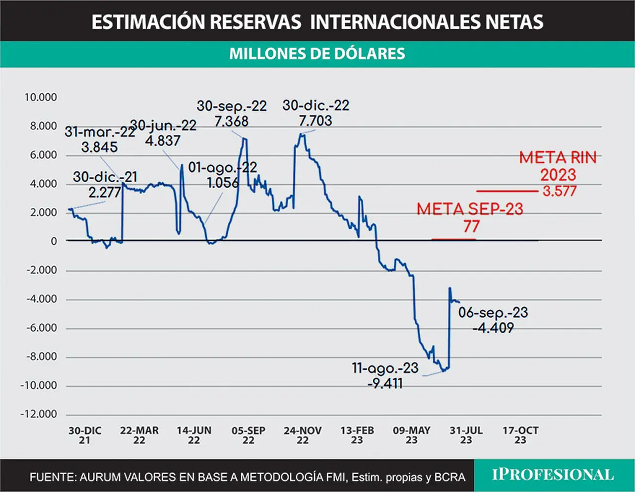 Las reservas netas son negativas en alrededor de u$s4.400 millones y se alejan de meta del FMI
