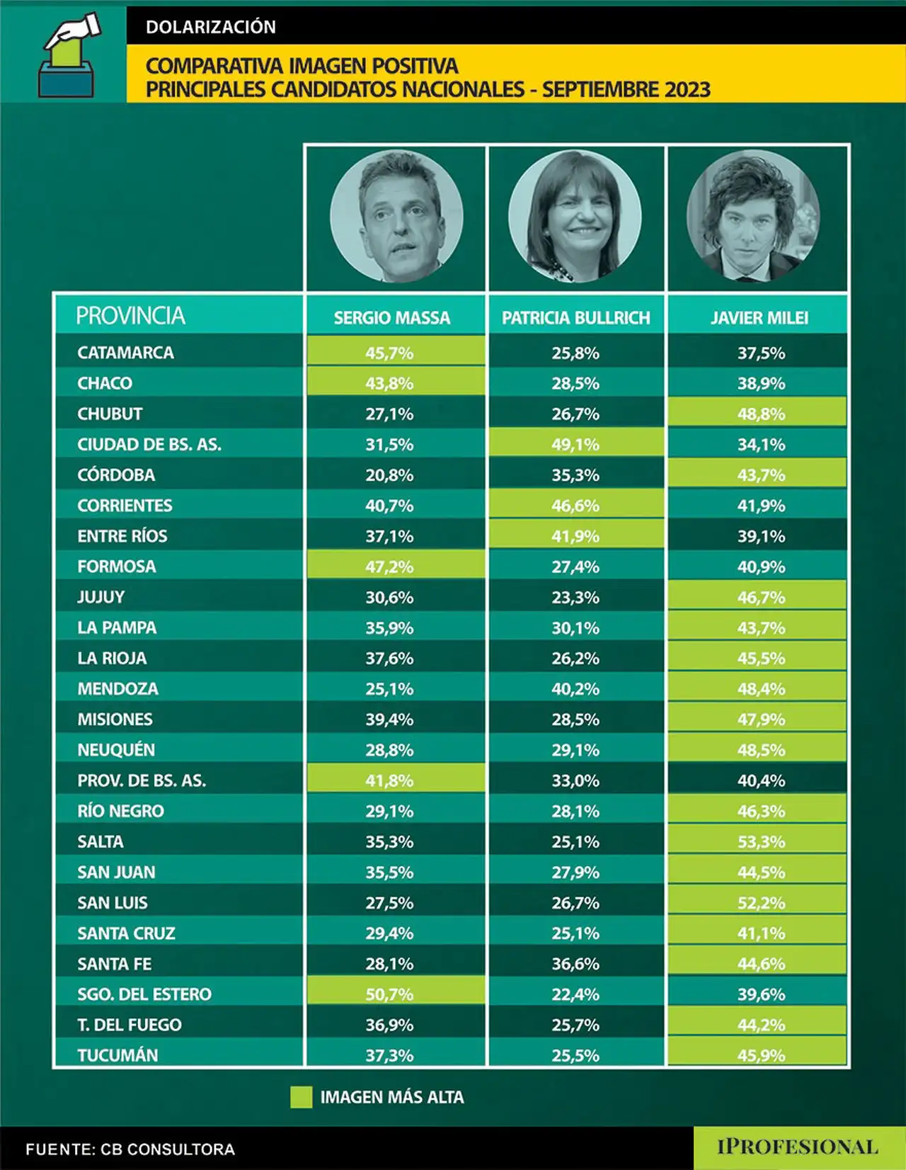 Milei se destacó en la encuesta por una imagen positiva mucho más alta que la de Massa y Bullrich en 16 provincias