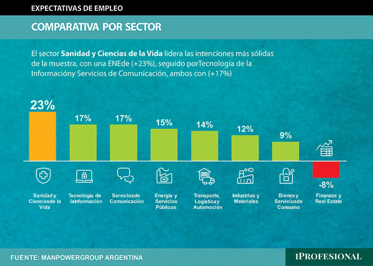 Sectores que siguen con intenciones de contratar personal en Argentina