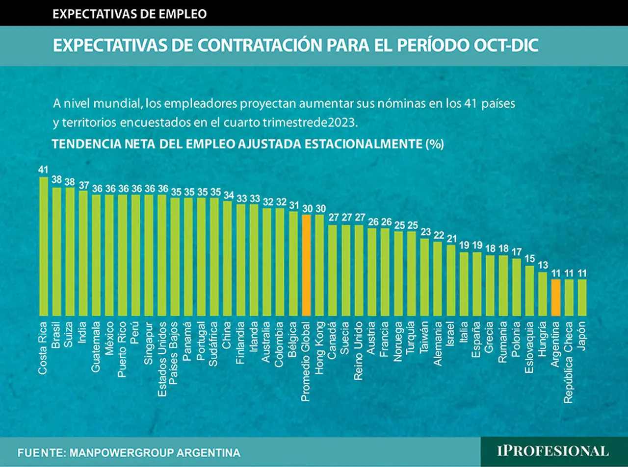 Expectativas Netas de Empleo según ManpowerGroup, para el último trimestre de 2023