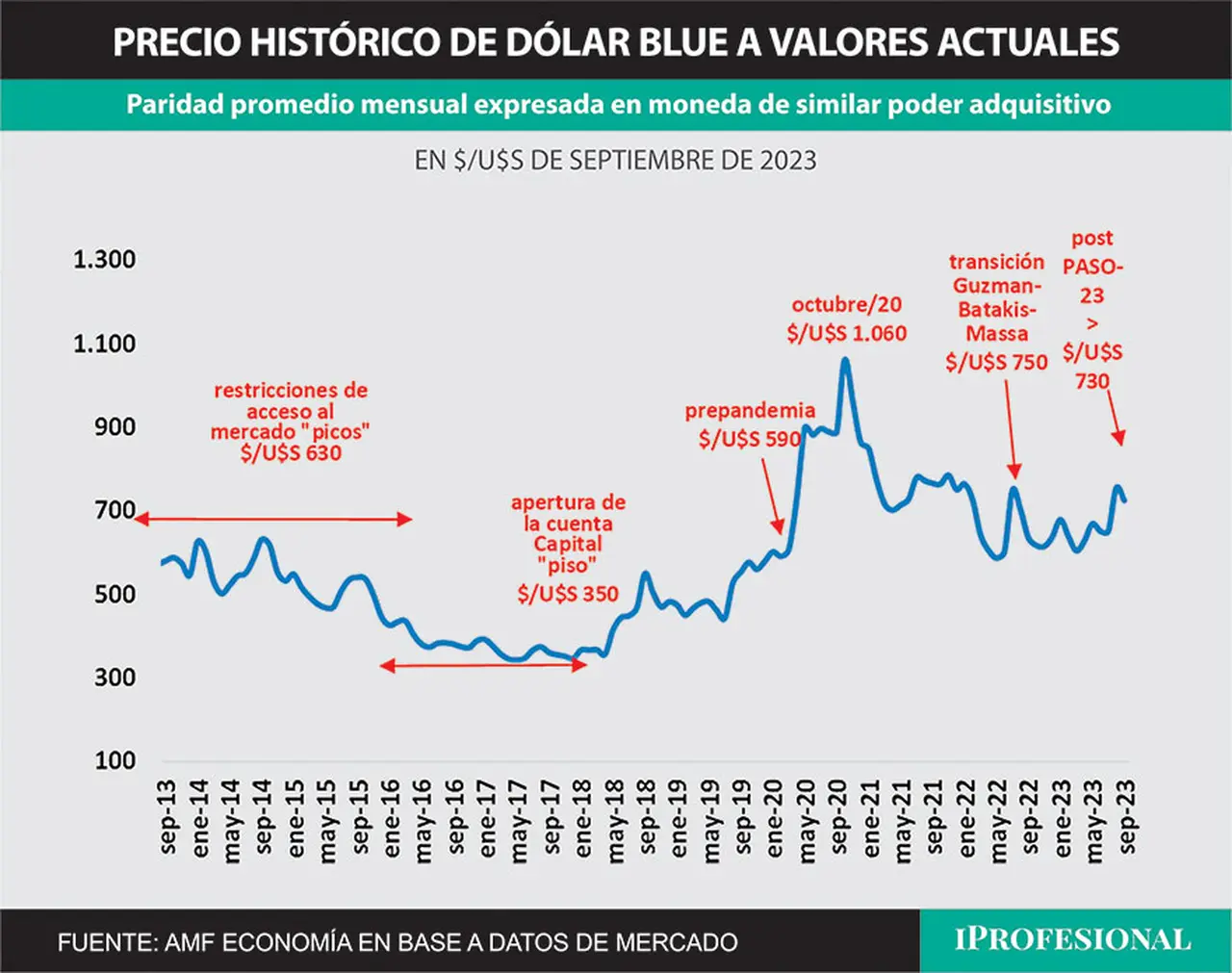 A precios actuales, el dólar blue llegó a alcanzar los $1.060 en octubre de 2020.