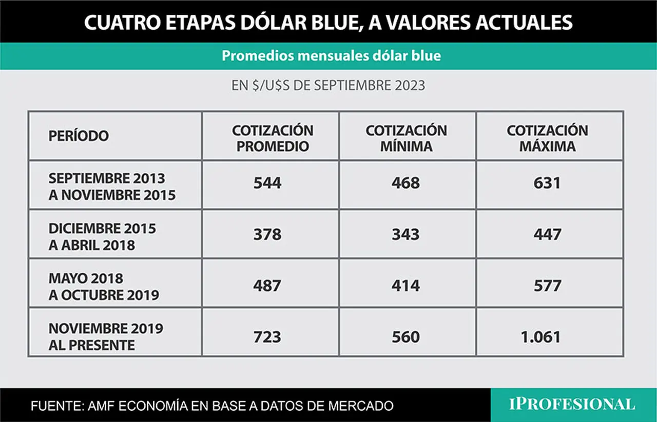 En la última década, a valores actuales, el precio del dólar blue alternó momentos favorables y complejos.