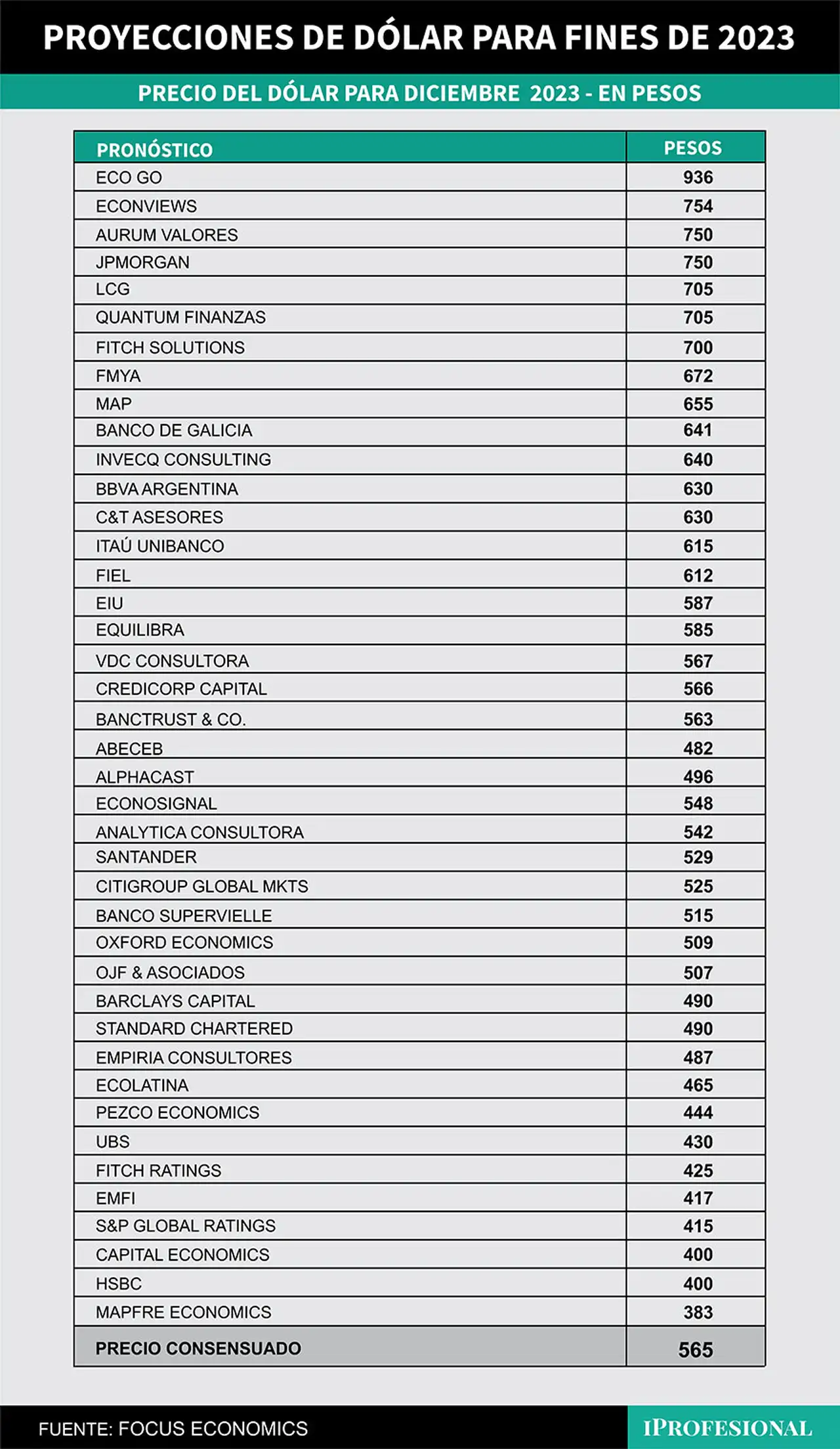 Los pronósticos más elevados esperan que el dólar oficial mayorista llegue hasta los $936 a fin de diciembre que viene.