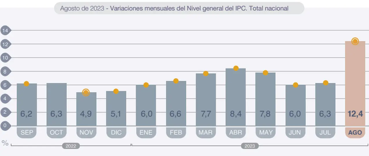 Inflación de dos dígitos: los precios se vieron impulsados a la suba tras la devaluación.