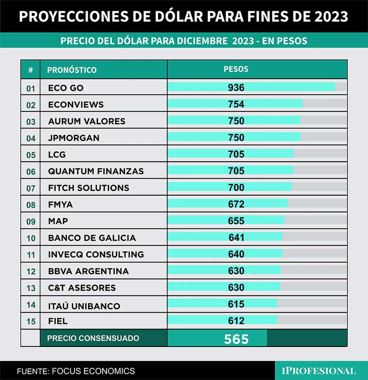 Los pronósticos más pesimistas de economistas alerta que el dólar oficial mayorista puede llegar hasta $934.