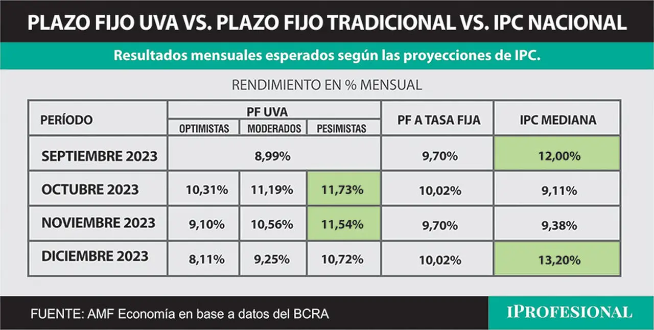 A la hora de comparar los rendimientos del plazo fijo tradicional y del plazo fijo UVA será distinto mes a mes