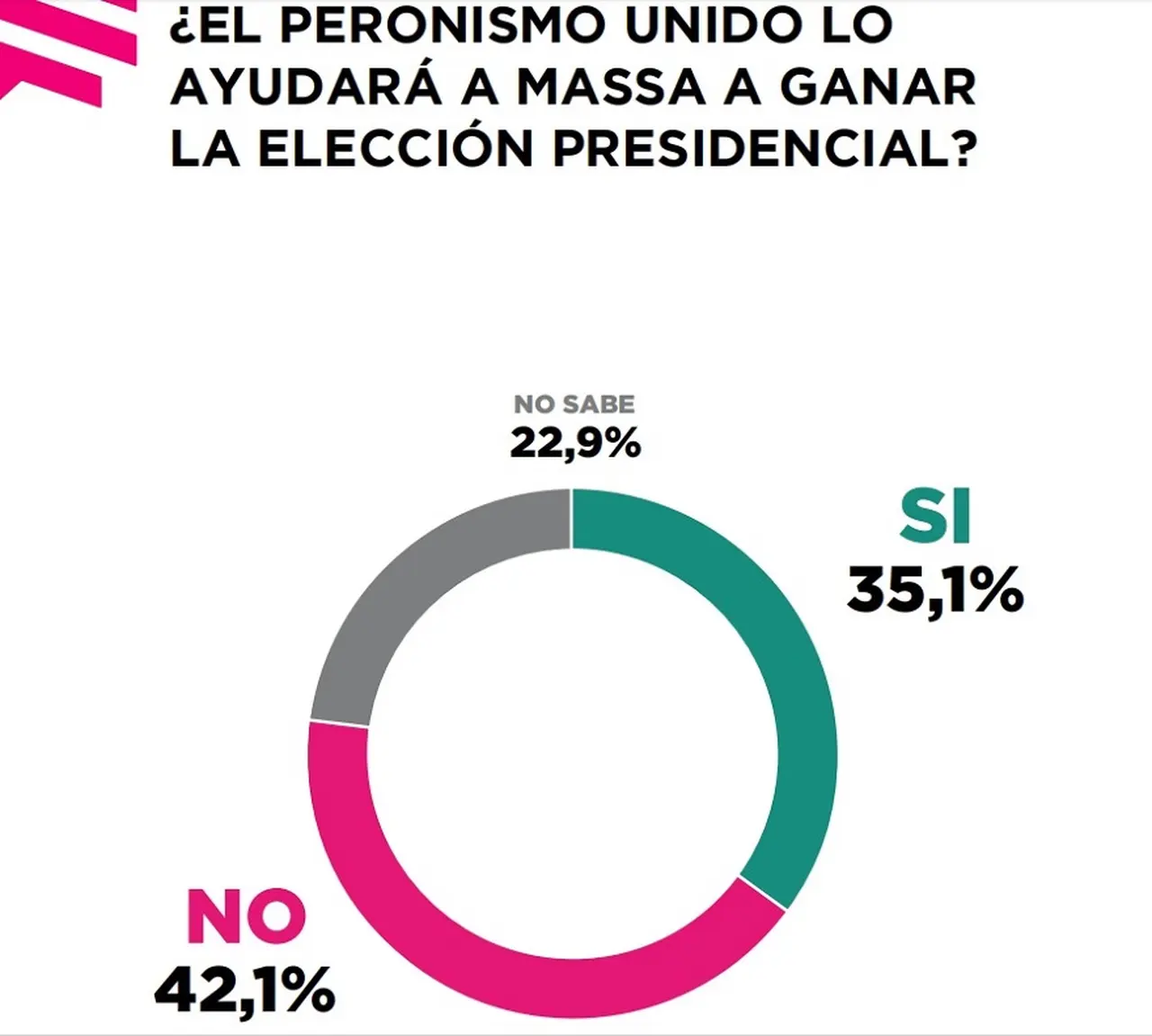 Más de 4 de cada 10 argentinos